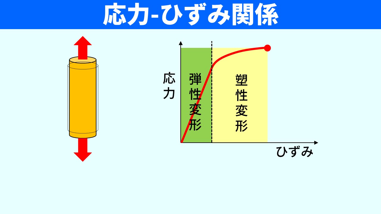「塑性変形とは」のスライド。応力-ひずみ曲線に弾性変形（線形）と塑性変形（非線形）の領域が示され、降伏応力・縦弾性係数の傾き・除荷後に残る塑性ひずみがラベルされている。