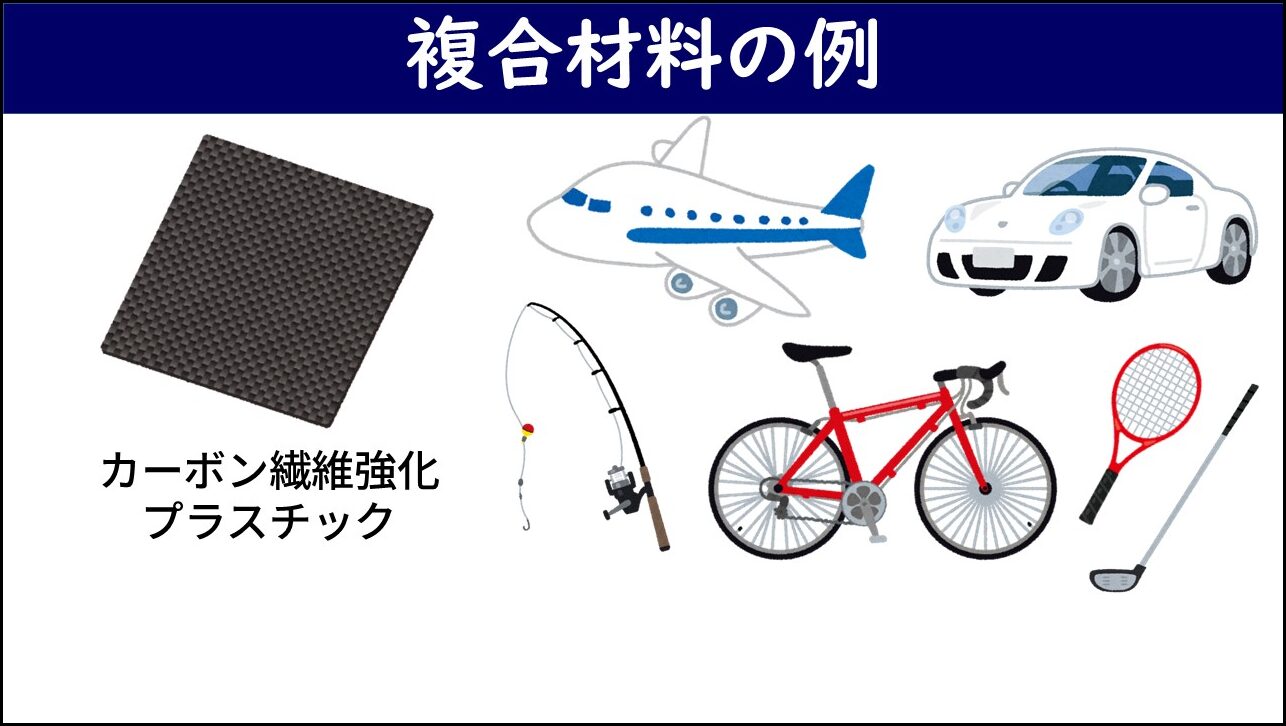 「複合材料の例」と題したスライド。左側にカーボン繊維強化プラスチック(CFRP)の板が示されており、右側に複合材料の用途として飛行機・自動車・釣り竿・自転車・テニスラケット・ゴルフクラブのイラストが示されている。