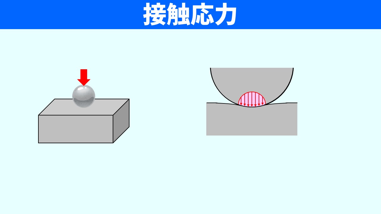 「接触応力」のスライド。左：球が平板に接触し荷重（赤矢印）が加わっている図。右：荷重により接触部が変形し、半球状の面圧分布（赤いハッチング）が接触面中央ほど大きくなっている断面図。