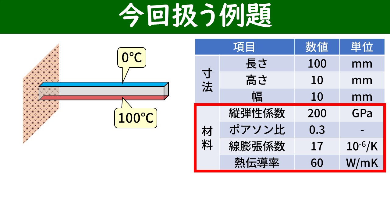 今回の例題:片持ち梁(長さ100mm・高さ10mm・幅10mm)、上面0℃・下面100℃。材料物性値として縦弾性係数・ポアソン比・線膨張係数・熱伝導率を使用