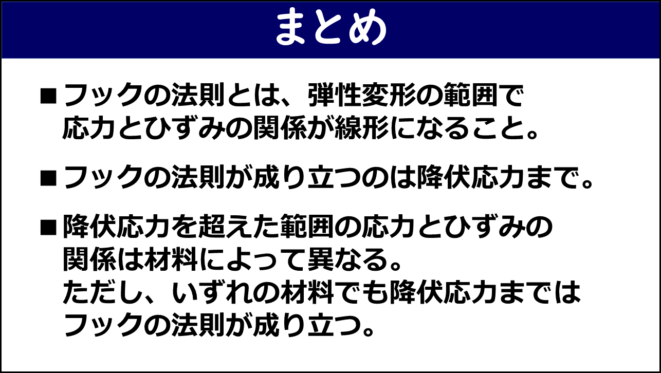まとめスライド。フックの法則の定義・成立範囲・材料による違いの3点が赤枠なしで記載されている。