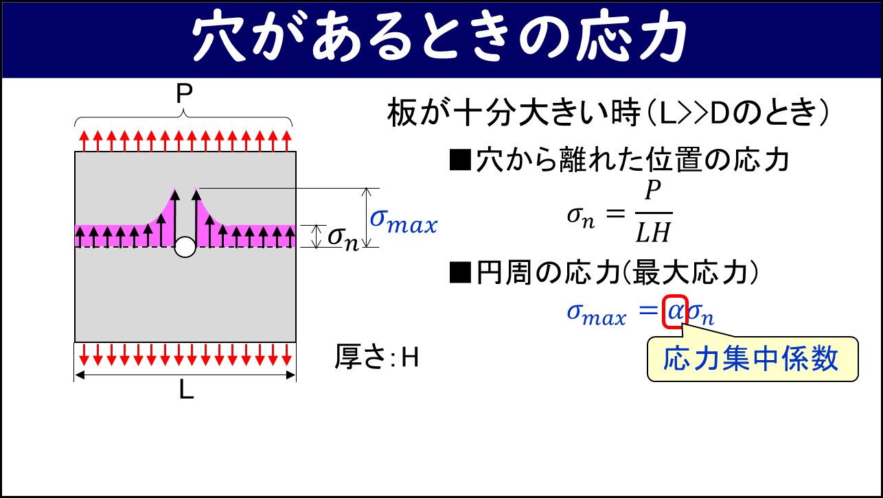 「穴があるときの応力」と題したスライド。左側に幅L・厚さHの板に荷重Pがかかり中央に円形の穴があるイラスト（穴の周囲で応力分布がピーク状になっている）。右側に「板が十分大きい時（L>>Dのとき）」として、穴から離れた位置の応力 σn＝P/LH と、円周の応力（最大応力）σmax＝ασn（αを赤枠で囲み「応力集中係数」と吹き出し）が示されている。
