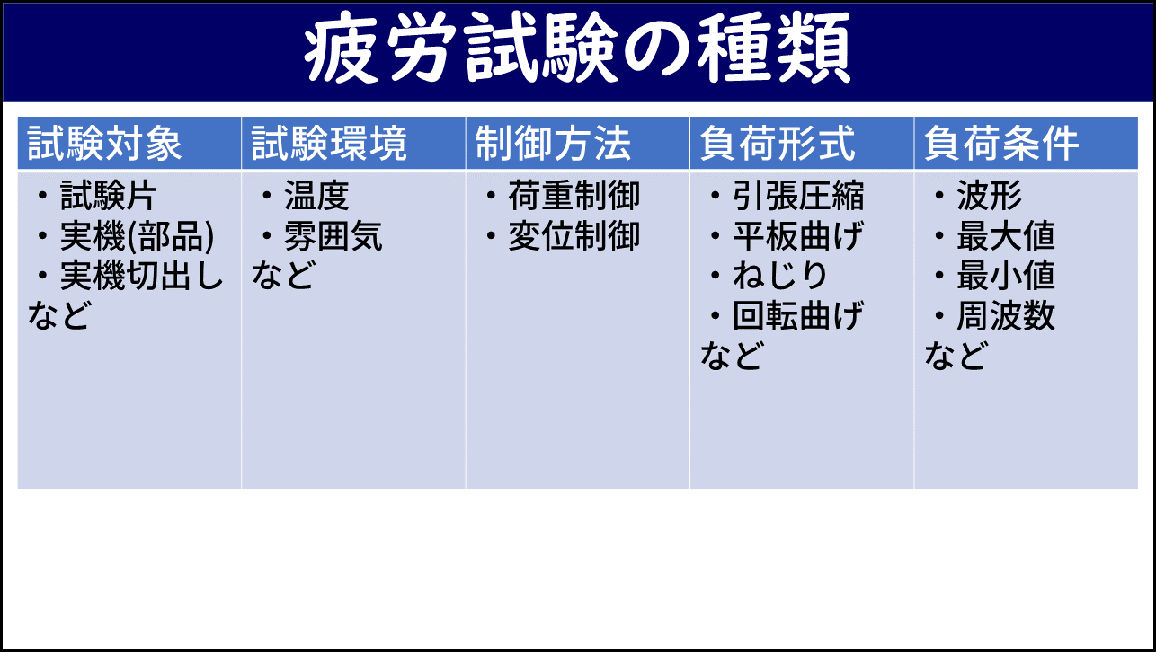 「疲労試験の種類」と題したスライド。5列の表で、試験対象（試験片・実機(部品)・実機切出しなど）・試験環境（温度・雰囲気など）・制御方法（荷重制御・変位制御）・負荷形式（引張圧縮・平板曲げ・ねじり・回転曲げなど）・負荷条件（波形・最大値・最小値・周波数など）の分類項目と具体例が示されている。