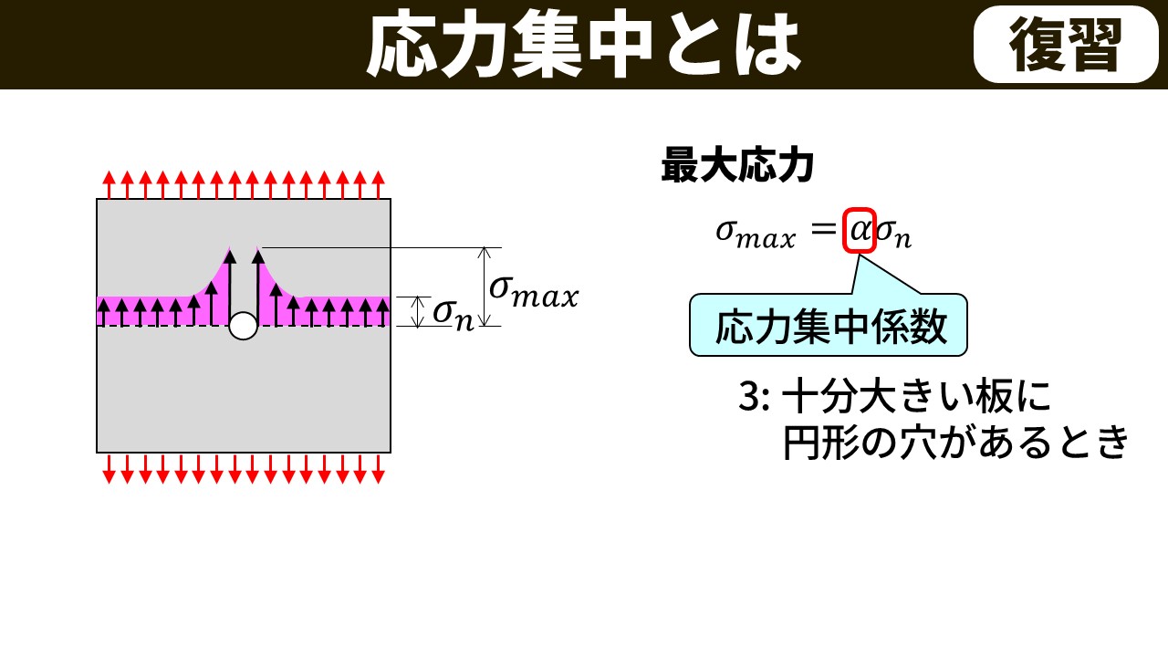 応力集中とは（復習）。穴のある板を上下に引張ると穴の表面でσmaxが生じる図。右側に最大応力σmax＝α×σnの式、αは応力集中係数（十分大きい板に円形の穴があるとき3）と記載。
