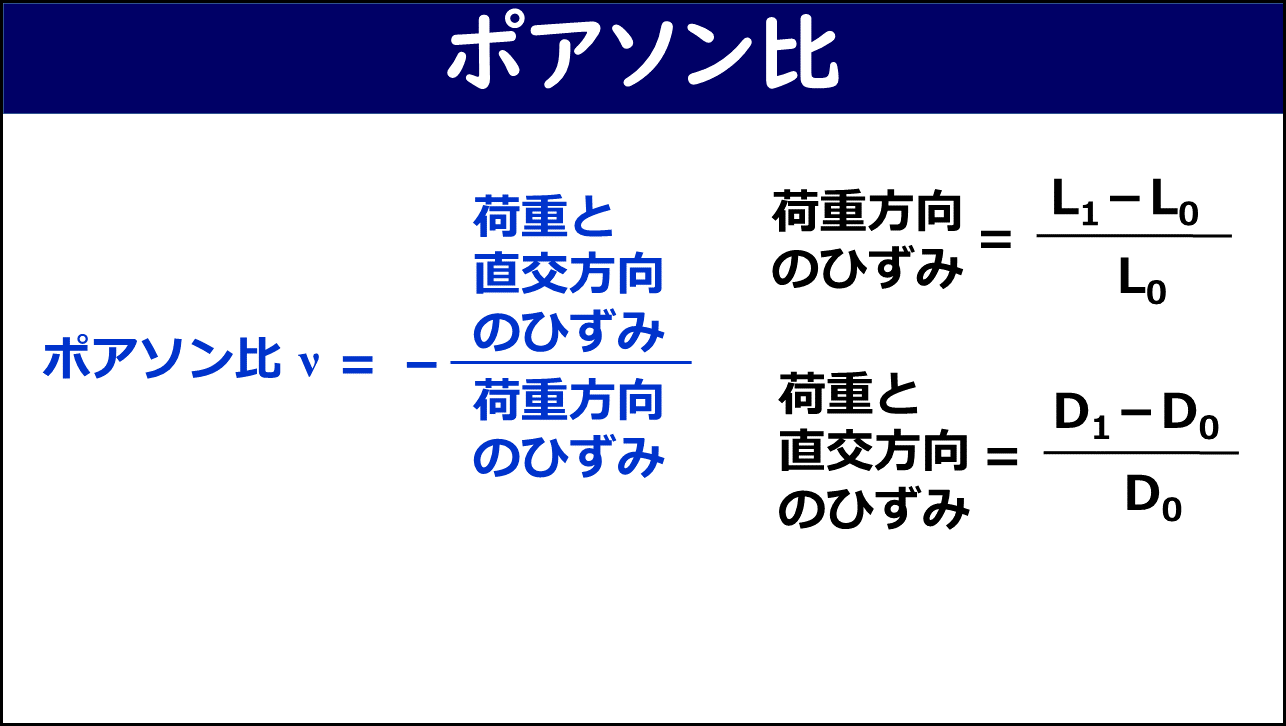 ポアソン比νの定義式を示すスライド。ポアソン比ν＝－（荷重と直交方向のひずみ）÷（荷重方向のひずみ）と定義され、荷重方向のひずみは(L1-L0)/L0、荷重と直交方向のひずみは(D1-D0)/D0で表される。