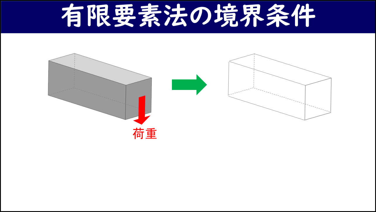 「有限要素法の境界条件」と題したスライド。左側に荷重（赤い矢印）が作用する部材の3次元図、右側に固定なしで荷重を与えた場合に部材が変形せずに全体が移動してしまった状態（輪郭のみの透明な図）が示されており、剛体変位が生じた状態を表している。