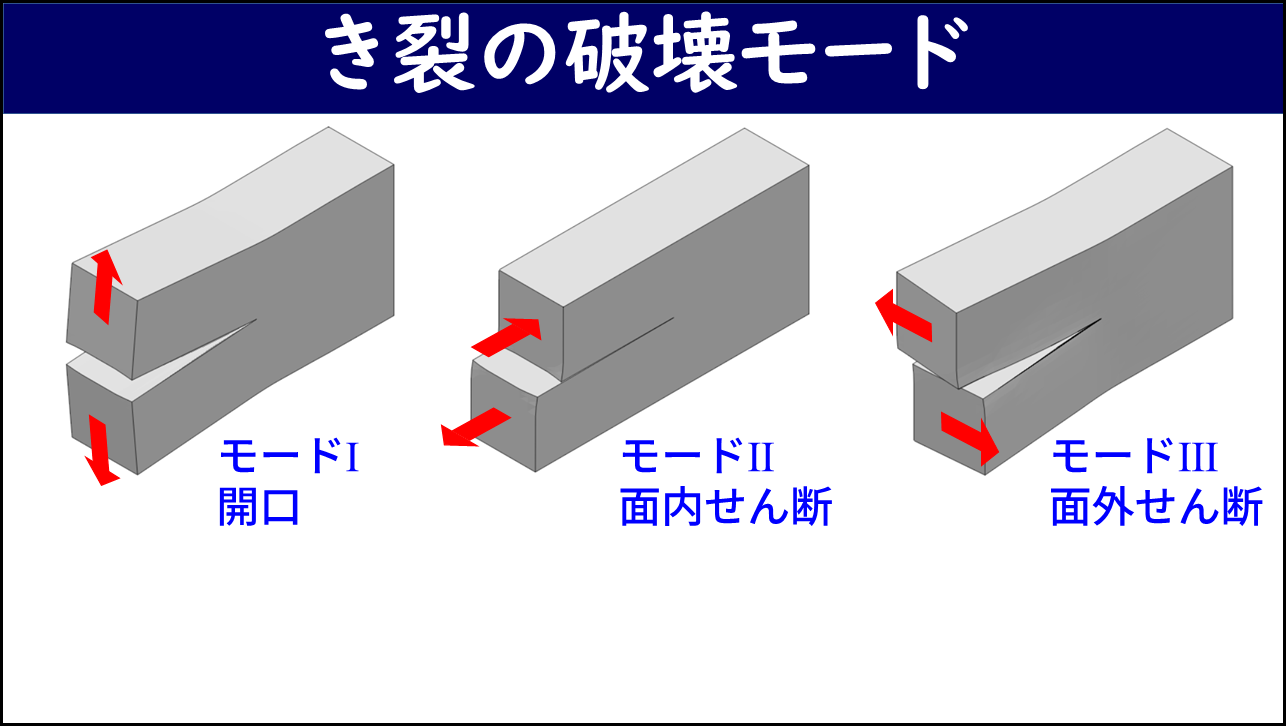 「き裂の破壊モード」と題したスライド。3種類の破壊モードを3D立体図で示しており、左からモードⅠ（開口：き裂が上下に開く方向の変形で赤矢印が上下に向く）、モードⅡ（面内せん断：き裂が面内方向にずれる変形で赤矢印が前後に向く）、モードⅢ（面外せん断：き裂が面外方向にずれる変形で赤矢印が左右に向く）が示されている。