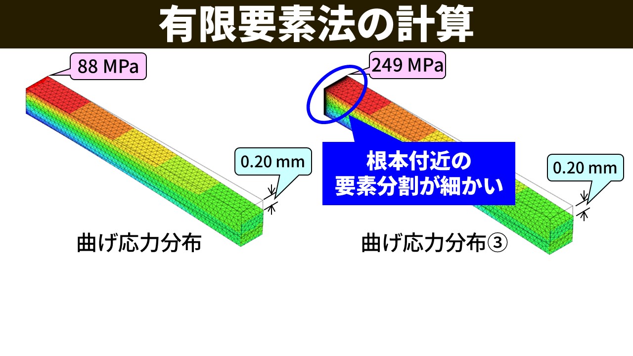 FEM片持ち梁解析の比較図。要素分割が細かいほど根本付近の最大応力が大きくなることを示す。左図（粗い分割）と右図（細かい分割）で最大応力が異なる。