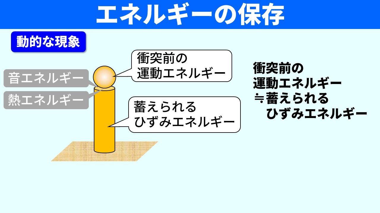 「エネルギーの保存（動的な現象）」のスライド。左：球が棒の上に衝突する図。球には「衝突前の運動エネルギー」、棒には「蓄えられるひずみエネルギー」のラベル。音エネルギーと熱エネルギーは灰色（無視）で示されている。右：「衝突前の運動エネルギー ≒ 蓄えられるひずみエネルギー」の関係式。