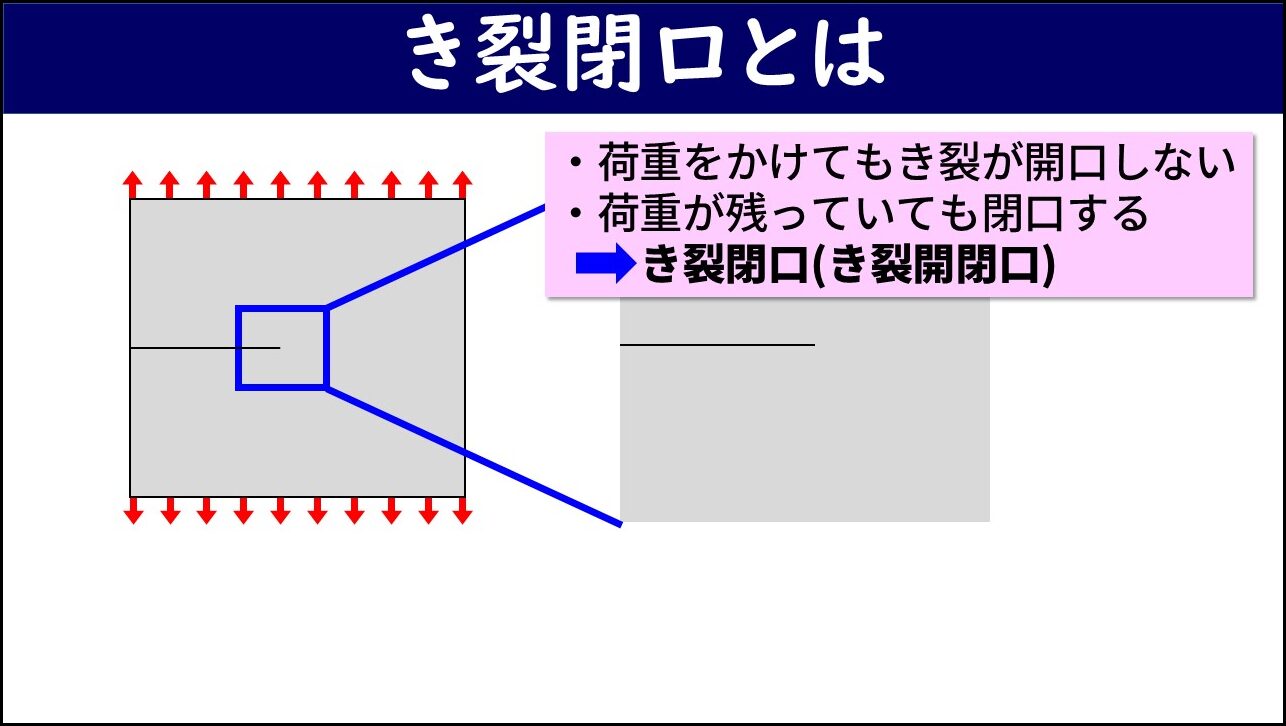 「き裂閉口とは」と題したスライド。左側に引張荷重を受ける試験片とき裂の拡大図が示されており、拡大図内のき裂が閉じたままの状態が示されている。右側のピンクのボックスに「荷重をかけてもき裂が開口しない・荷重が残っていても閉口する」という特徴が示され、「き裂閉口（き裂開閉口）」と定義されている。