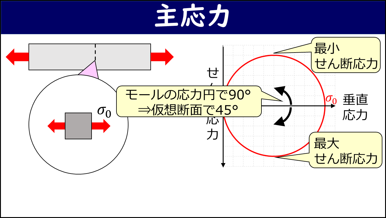 「主応力」と題したスライド。左側に棒とその中の微小領域（σ₀）、右側にモールの応力円が描かれ、円の上端・下端に「最小せん断応力」「最大せん断応力」とラベルされている。中央のラベルに「モールの応力円で90°⇒仮想断面で45°」と矢印で示されている。
