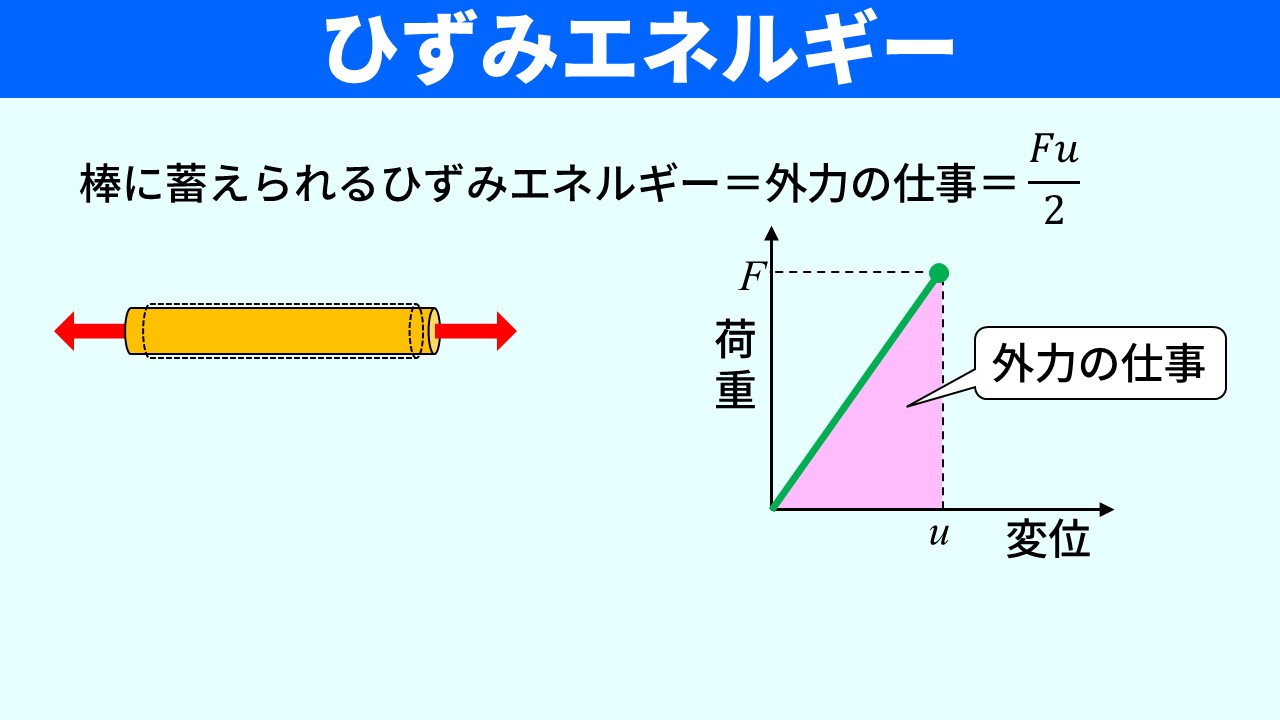 「ひずみエネルギー」のスライド。左：引張荷重（赤矢印）を受ける棒（黄色）の図。右：荷重Fと変位uの関係グラフ。弾性変形範囲で線形増加し、ピンク色の三角形の面積（Fu/2）が「外力の仕事」＝ひずみエネルギーとして示されている。