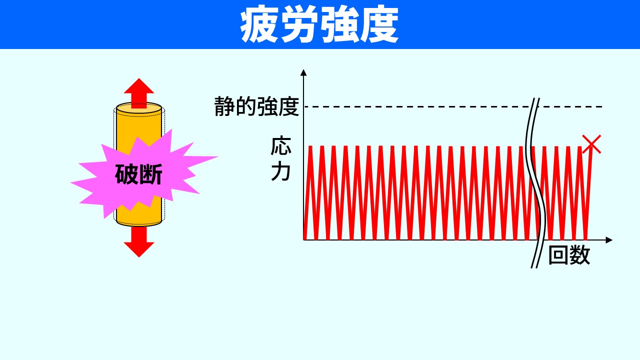 「疲労強度」のスライド。左：棒が繰り返し引張荷重を受けて「破断」するイラスト。右：横軸が繰り返し回数・縦軸が応力のグラフ。静的強度（破線）より低い応力の繰り返し負荷が多数回加わった後に×（破断）が生じている。