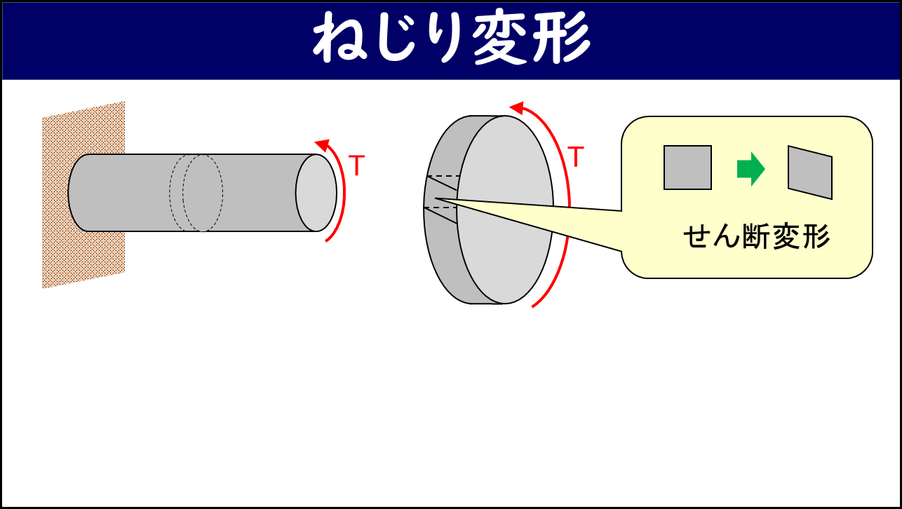「ねじり変形」と題したスライド。左側に壁に固定された丸棒の先端にねじりモーメントTが作用する3次元図、右側に断面を拡大したディスク状の図と「せん断変形」と記した吹き出し（正方形が平行四辺形に変形する矢印付き図）が描かれており、ねじり変形がせん断変形であることを表している。