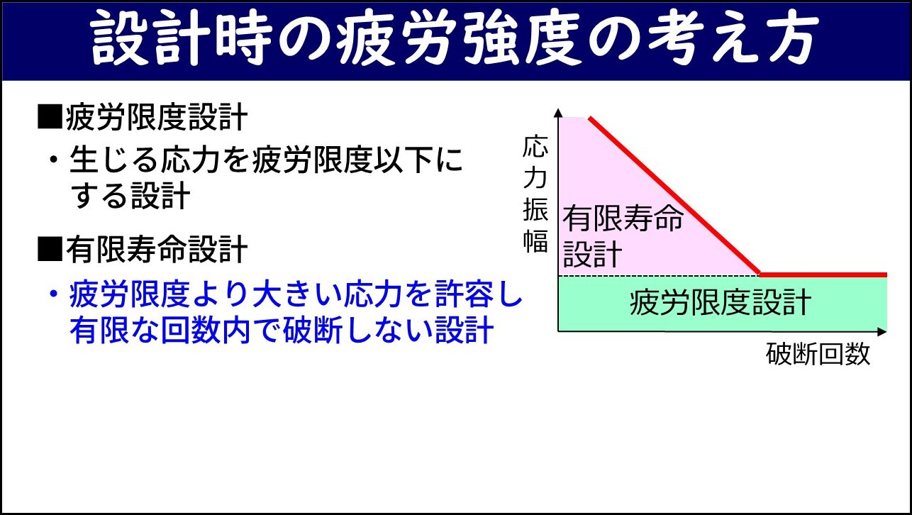 「設計時の疲労強度の考え方」と題したスライド。左側に疲労限度設計（生じる応力を疲労限度以下にする設計）と有限寿命設計（疲労限度より大きい応力を許容し有限な回数内で破断しない設計）の定義が記載され、右側に縦軸が応力振幅・横軸が破断回数のS-N曲線グラフに有限寿命設計の使用範囲（ピンク色・右下がり領域）と疲労限度設計の使用範囲（緑色・水平線より下の領域）が色分けして示されている。