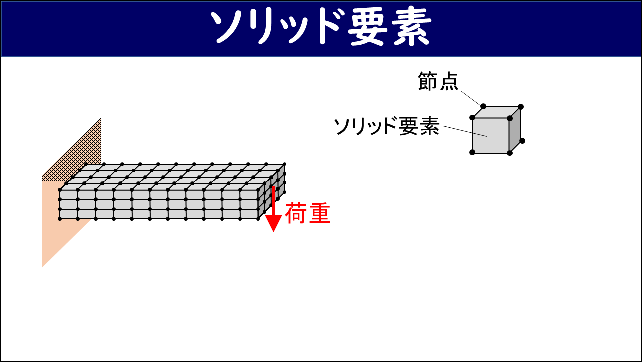 「ソリッド要素」と題したスライド。右上に6面体のソリッド要素と節点を示す拡大図、左側に片持ち梁をソリッド要素で分割した3次元メッシュモデル（先端に荷重矢印付き）が示されており、ソリッド要素が体積を持つ3次元要素であることを表している。