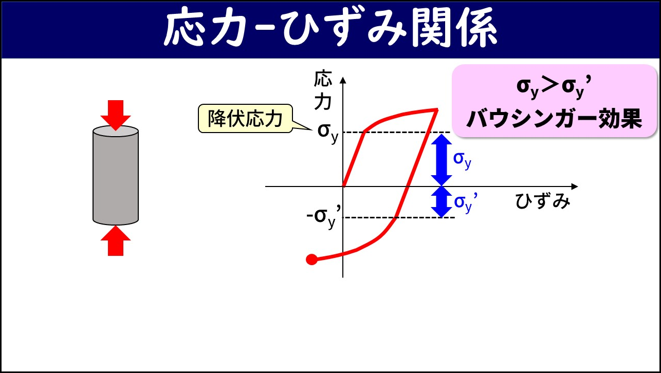 「応力-ひずみ関係」と題したスライド。左側に引張と圧縮の両方向に赤い矢印が付いた円柱試験片の図、右側に縦軸を応力・横軸をひずみとした応力-ひずみ曲線が描かれている。引張方向の降伏応力σyより逆方向（圧縮）の降伏応力σy'の絶対値が小さいことを青矢印で示し、「σy＞σy'　バウシンガー効果」という吹き出しが付いている。