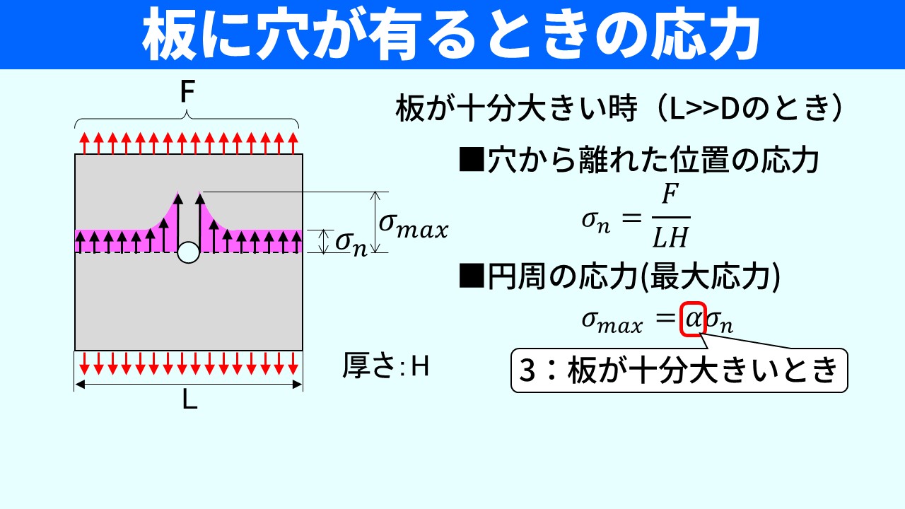 「板に穴が有るときの応力」のスライド。中央に円形の穴がある板の引張応力分布が示されており、穴の円周付近でσmaxが大きく、穴から離れた位置でσnが均一になっている。右側に「板が十分大きいとき σn＝F/LH、σmax＝αｘσn、α＝3」の式が表示されている。
