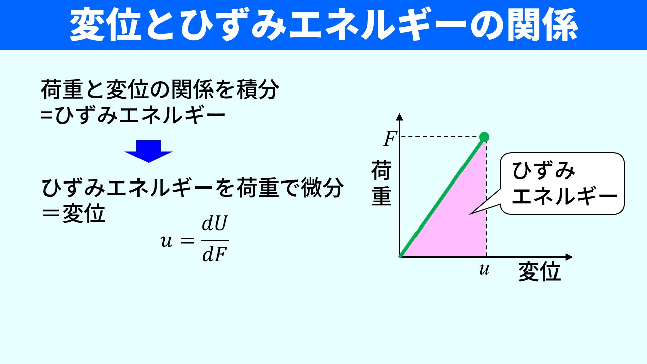 「変位とひずみエネルギーの関係」のスライド。左：「荷重と変位の関係を積分＝ひずみエネルギー」→「ひずみエネルギーを荷重で微分＝変位」の関係を示し、u = dU/dF の式が記載されている。右：荷重F・変位uの関係グラフ（線形）でピンク色の三角形の面積がひずみエネルギーを表している。