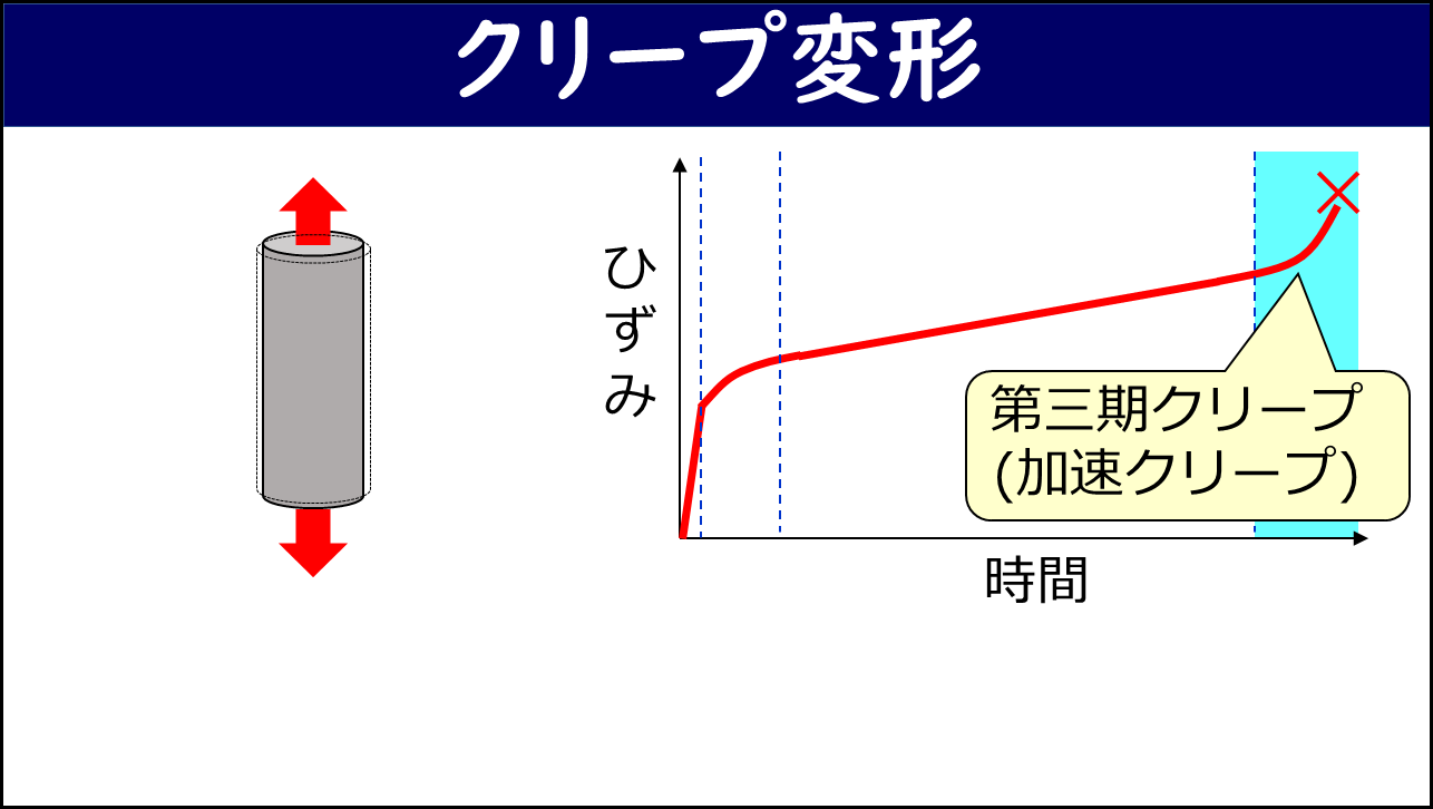 「クリープ変形」と題したスライド。左側に引張荷重（上下の赤矢印）を受ける円柱試験片。右側に横軸が時間・縦軸がひずみのグラフで、赤い曲線が急な増加→緩やか→一定速度→加速して破断（×）の形を描き、第三期クリープ（加速クリープ）の領域が青色でハイライトされ吹き出しで示されている。