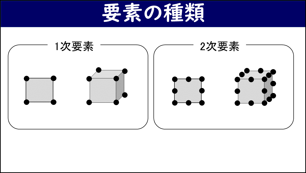 「要素の種類」と題したスライド。左側の「1次要素」枠に角のみに節点を持つ2次元四角形と3次元六面体の要素図、右側の「2次要素」枠に角に加えて辺の中点にも節点を追加した2次元四角形と3次元六面体の要素図が示されており、1次要素と2次要素の節点配置の違いを表している。