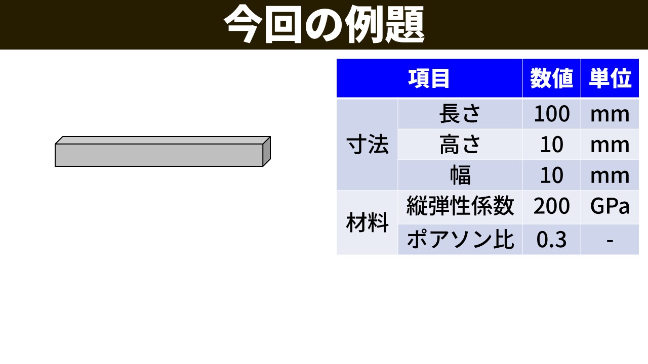 今回の例題。片持ち梁の3Dモデル（左）と仕様表（右）。寸法：長さ100mm・高さ10mm・幅10mm。材料：縦弾性係数200GPa・ポアソン比0.3。