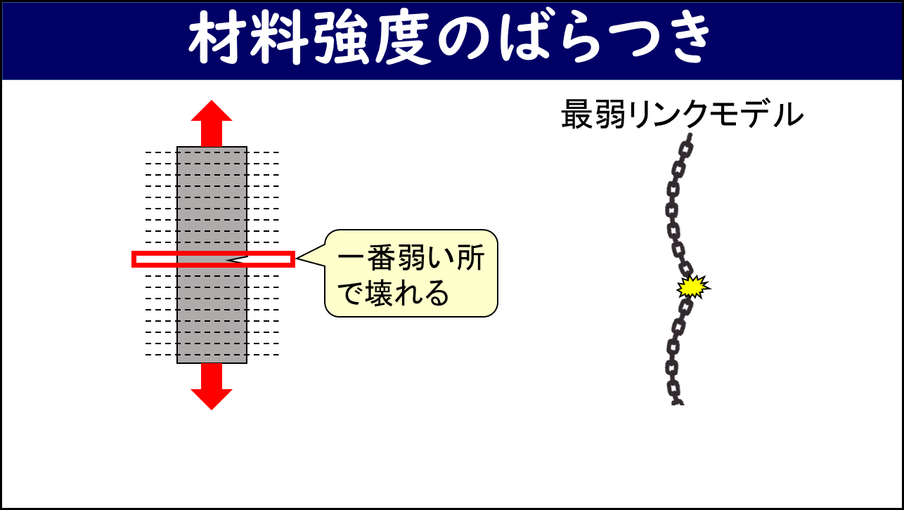 「材料強度のばらつき」と題したスライド。左側に引張荷重（上下の赤矢印）を受ける試験片に赤枠（一番弱い箇所）と「一番弱い所で壊れる」の吹き出し、右側に鎖（最弱リンクモデル）の一部が破断している様子が描かれている。
