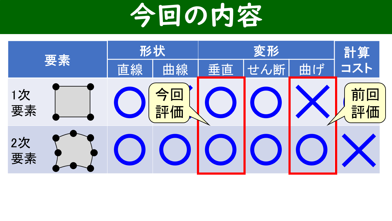 要素の特性比較表：今回は垂直変形（引張）を評価、前回は曲げ変形を評価