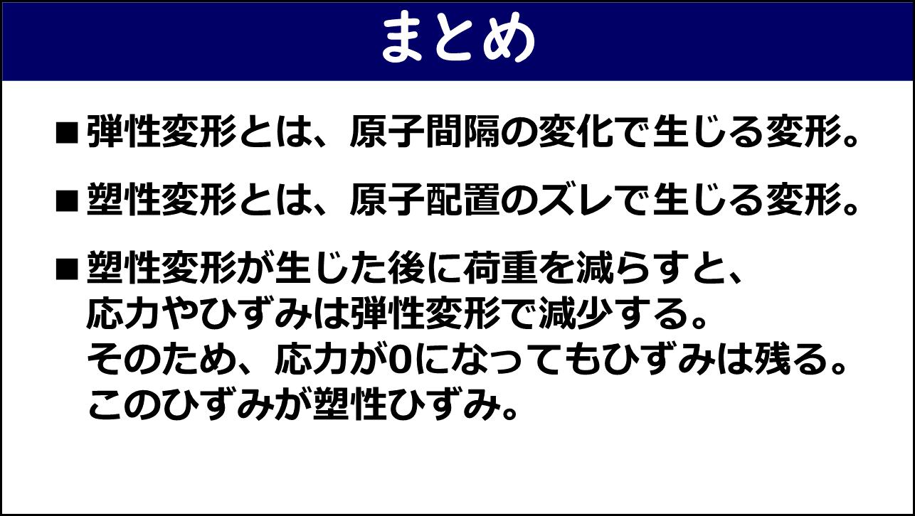 「まとめ」と題したスライド。①弾性変形とは原子間隔の変化で生じる変形であること、②塑性変形とは原子配置のズレで生じる変形であること、③塑性変形が生じた後に荷重を減らすと応力やひずみは弾性変形で減少するため応力が0になってもひずみは残りこのひずみが塑性ひずみであることの3点が赤枠なしで記載されている。