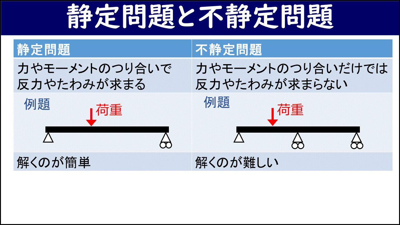 「静定問題と不静定問題」と題したスライド。左列に静定問題（力やモーメントのつり合いで反力やたわみが求まる・例題：両端2点支持の単純支持梁に集中荷重・解くのが簡単）、右列に不静定問題（力やモーメントのつり合いだけでは反力やたわみが求まらない・例題：3点支持の梁に集中荷重・解くのが難しい）の比較表が示されている。