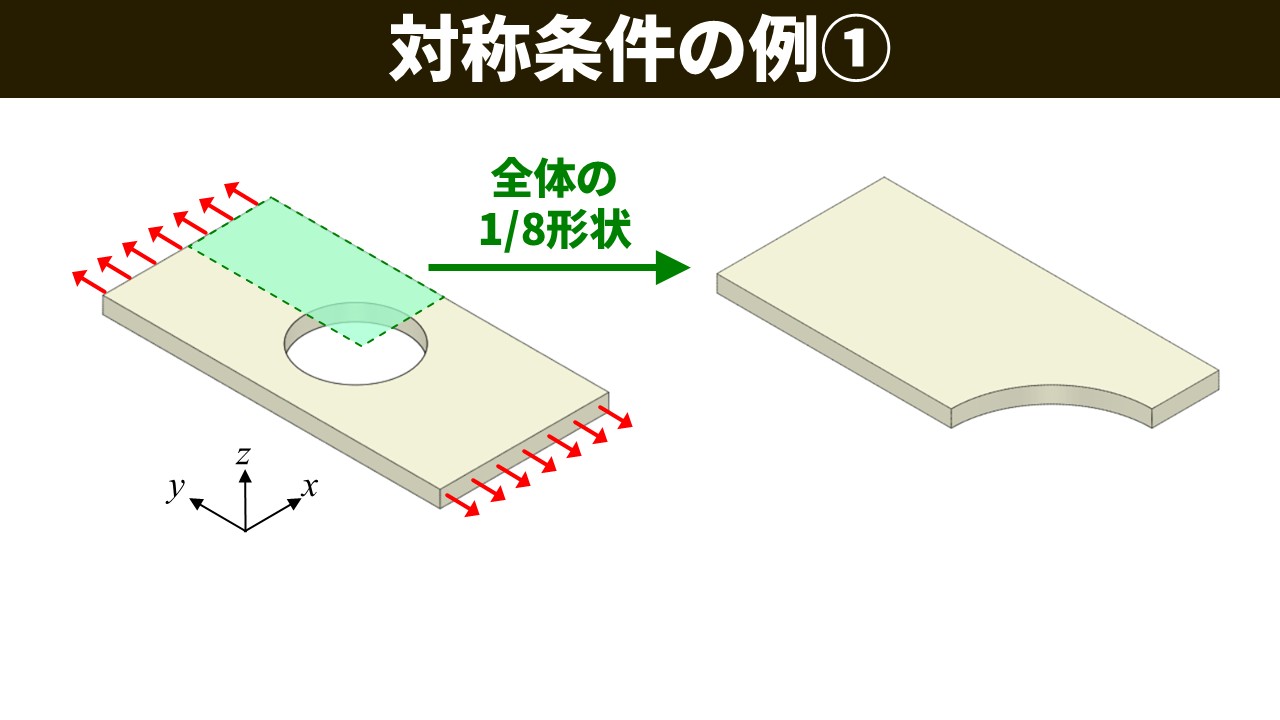 対称条件の例①。xyz3方向に対称な穴のある板（左・全体形状）から、全体の1/8形状（右）を抜き出す矢印図。1/8形状は滑らかな台形状の薄い板で穴の1/8が切り出されている。