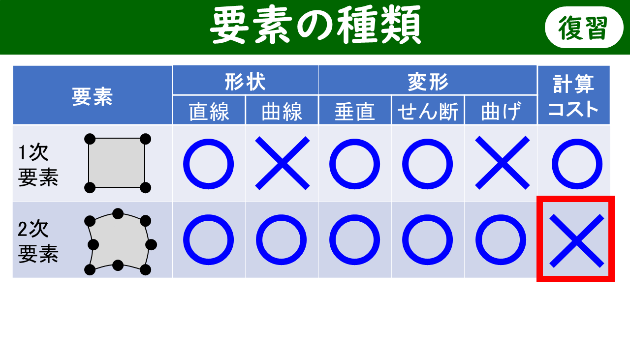 1次要素と2次要素の特性比較表（形状・変形・計算コスト）