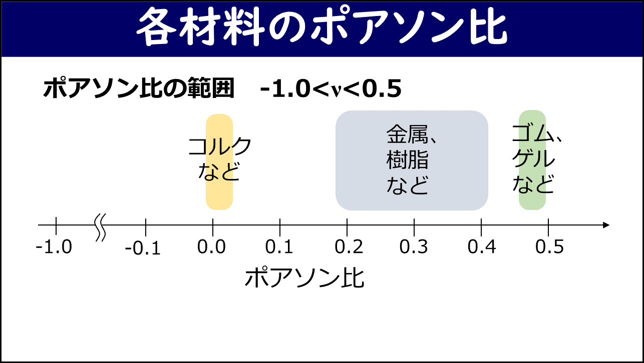 各材料のポアソン比を数直線で示したスライド。ポアソン比の範囲は-1.0＜ν＜0.5で、コルクなどはν≈0付近、金属・樹脂などはν=0.2〜0.4の範囲、ゴム・ゲルなどはν≈0.5付近に位置する。
