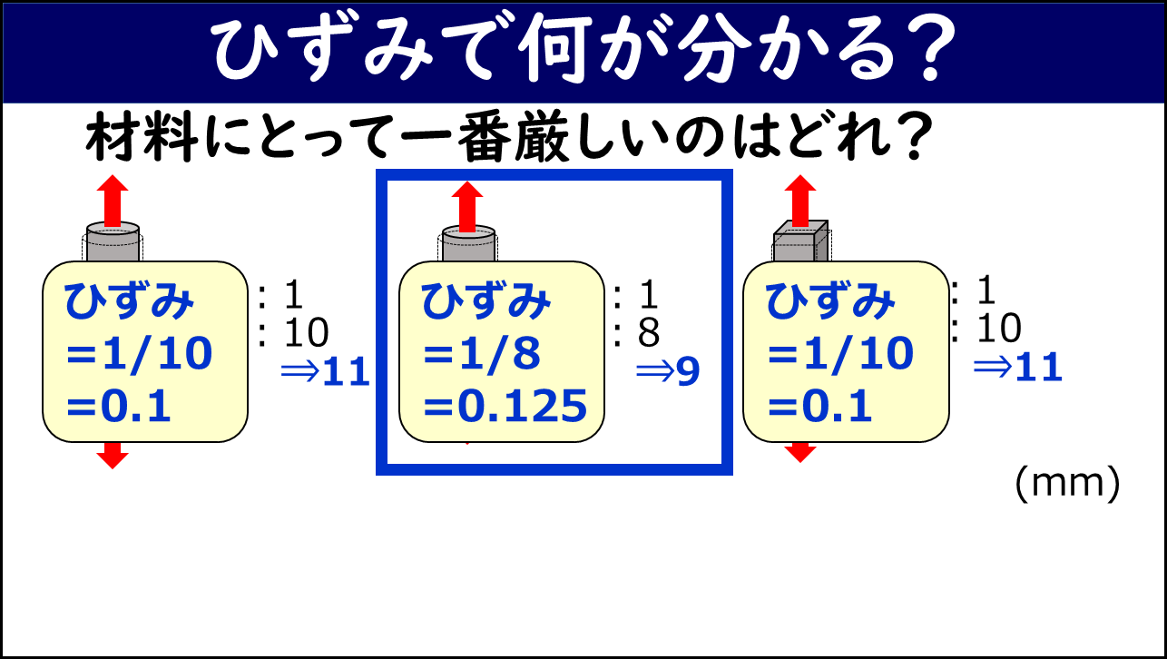 「ひずみで何が分かる？」と題したスライド。「材料にとって一番厳しいのはどれ？」という問いのもと、3つの試験片（左：ひずみ=0.1、中央：ひずみ=0.125（青枠でハイライト）、右：ひずみ=0.1）が並べられ、ひずみの最も大きい中央の試験片が最も厳しい状態であることが示されている。