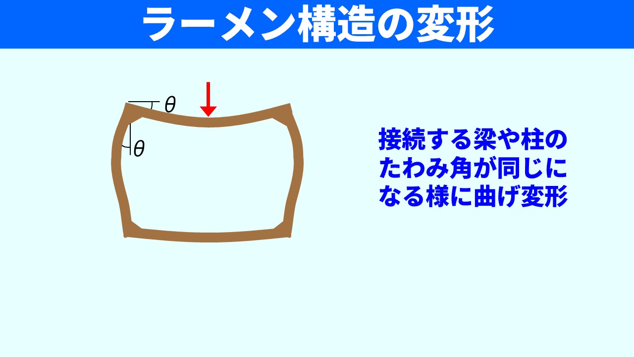 「ラーメン構造の変形」のスライド。上部梁に荷重（赤矢印）が加わり四角形フレームが変形した図。梁の端部のたわみ角θと柱の傾き角θが同じであることが示されており、「接続する梁や柱のたわみ角が同じになる様に曲げ変形」と説明されている。