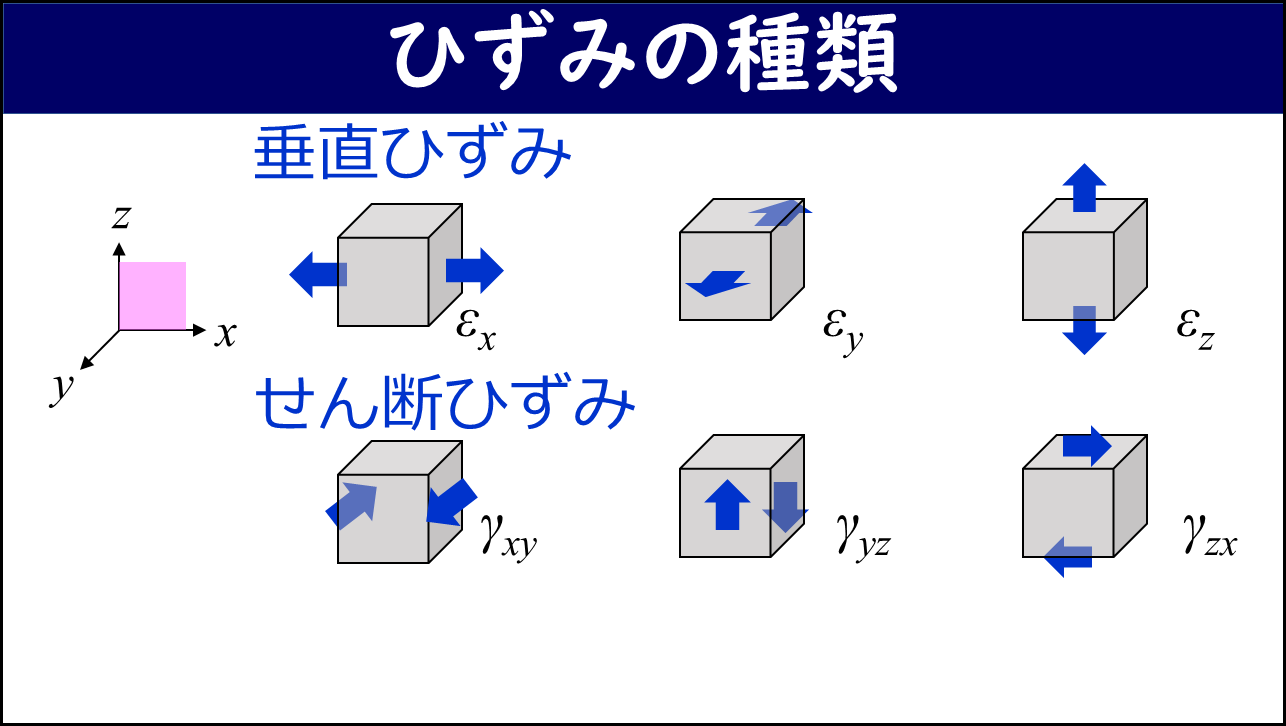ひずみの種類を一覧で示したスライド。上段に垂直ひずみ（εx・εy・εz）、下段にせん断ひずみ（γxy・γyz・γzx）を、各方向の変形を表す微小要素の図とともに示している。