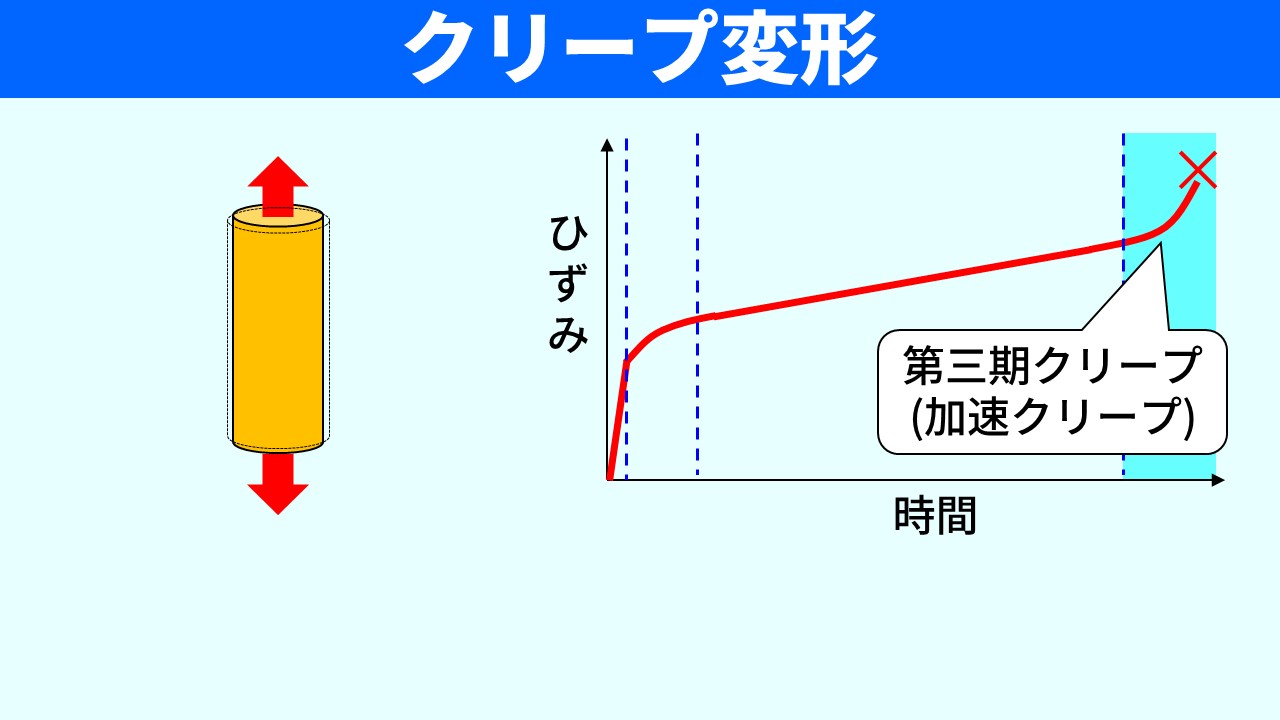「クリープ変形」のスライド。左：棒に引張荷重をかけるイラスト。右：縦軸がひずみ・横軸が時間のグラフ。荷重を一定にしてからのひずみ曲線が3つの領域（遷移クリープ・定常クリープ・加速クリープ）に分けられており、第三期クリープ（加速クリープ）の最後に×（破断）が示されている。