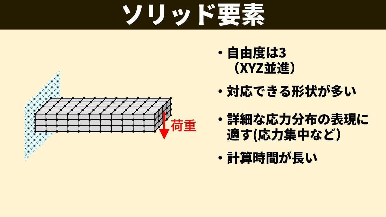 「ソリッド要素」のスライド。左：片持ち梁を3次元の六面体要素でメッシュ分割した図（荷重あり）。右：特徴として「自由度は3（XYZ並進）」「対応できる形状が多い」「詳細な応力分布の表現に適す（応力集中など）」「計算時間が長い」の4項目が箇条書きされている。
