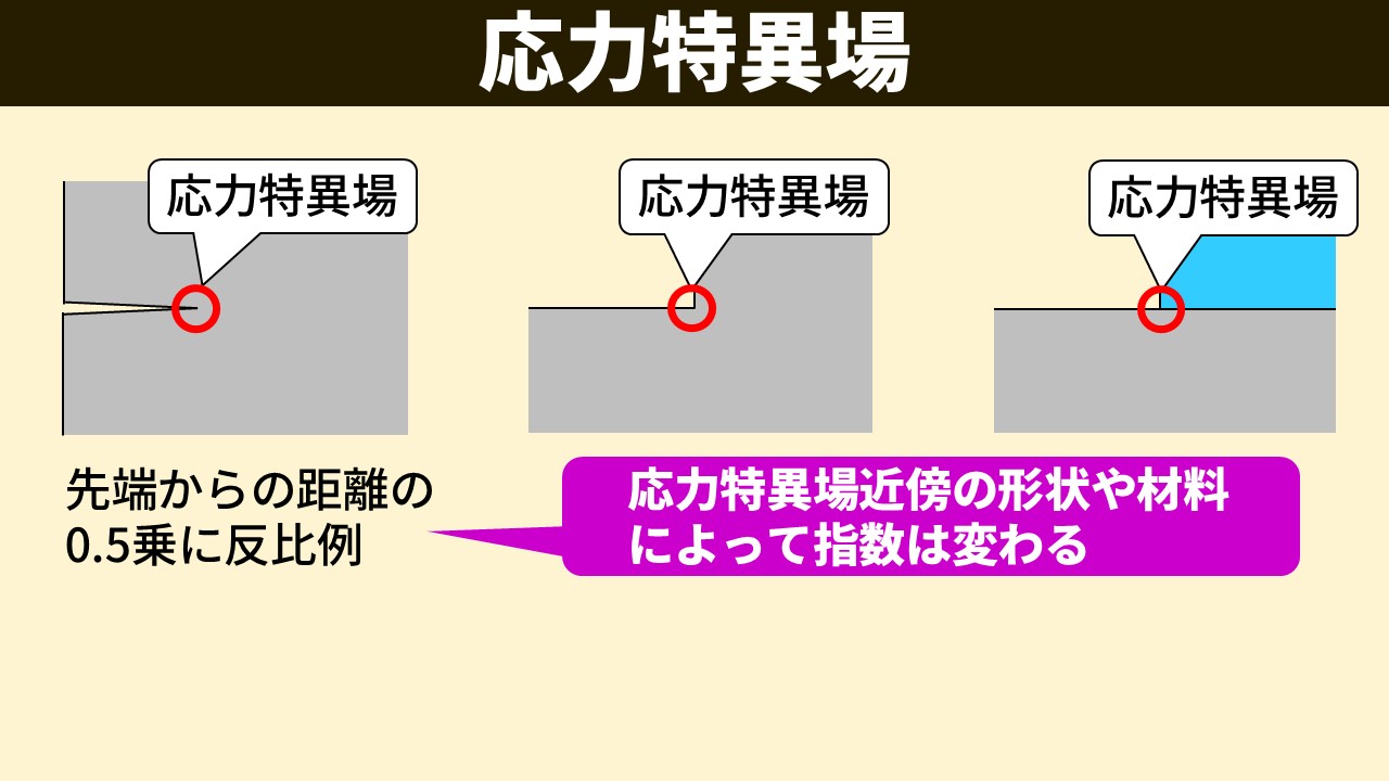 「応力特異場」スライド。3つの図で発生例を示す。左：き裂先端（赤丸）で「先端からの距離の0.5乗に反比例」。中：角部（赤丸）。右：灰色と水色の異材接合端部（赤丸）。吹き出し「応力特異場近傍の形状や材料によって指数は変わる」（マゼンタ枠）。