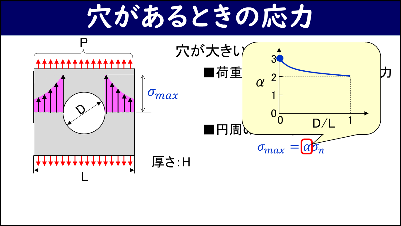 「穴があるときの応力」と題したスライド。左側に幅Lの板に直径Dの大きな穴がある場合の引張応力分布図（穴の両端でσmaxが生じる）。右上に穴の直径比D/Lと応力集中係数αの関係グラフ（D/L=0のときα=3、D/L=1に近づくにつれα=2に近づく曲線）が示されている。