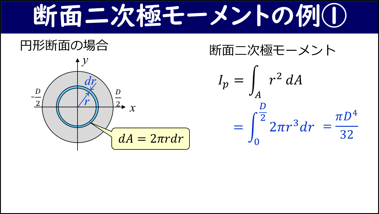 「断面二次極モーメントの例①」と題したスライド。左側に円形断面（直径D・半径r・微小幅drのリング状面積dA=2πrdr）の説明図、右側にIp=∫r²dA=∫₀^{D/2}2πr³dr=πD⁴/32の積分計算過程が示されており、円形断面の断面二次極モーメントの導出を表している。