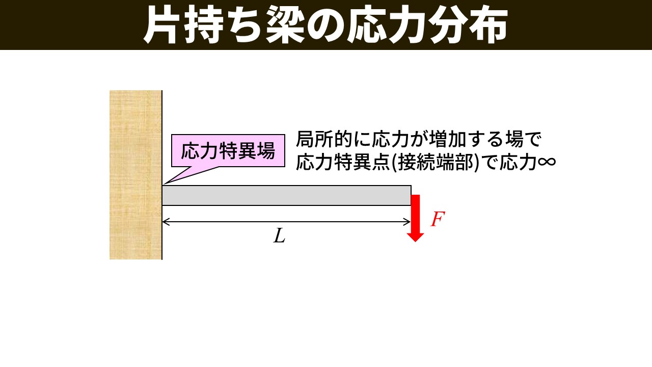 応力特異場の説明図。片持ち梁の根本付近を拡大した図で、応力特異点では応力が理論的に∞になることを示す。