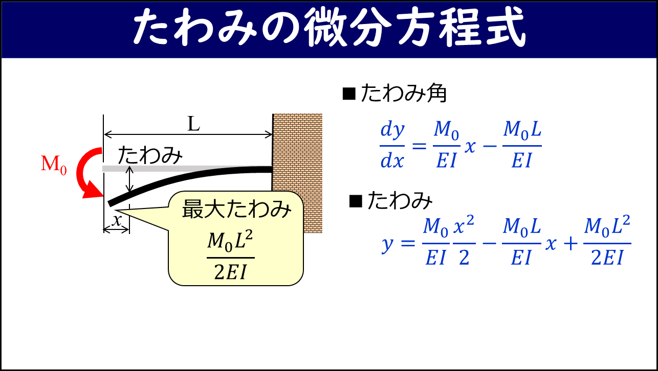 「たわみの微分方程式」と題したスライド。左側に片持ち梁（自由端に曲げモーメントM₀・梁長さL）が曲げ変形している様子と最大たわみM₀L²/2EIの注釈、右側にたわみ角 dy/dx = M₀x/EI − M₀L/EI とたわみ y = M₀x²/2EI − M₀Lx/EI + M₀L²/2EI の計算式が青字で示されている。