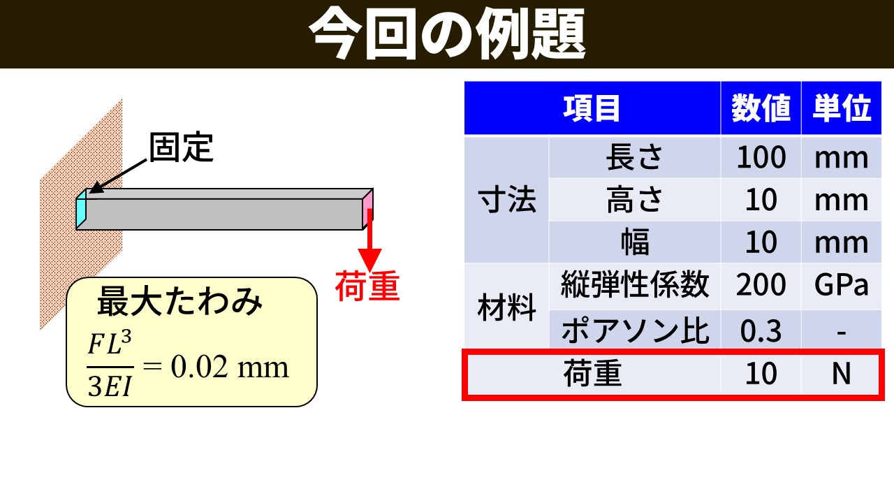 今回の例題：長さ100mm・高さ10mm・幅10mmの片持ち梁。縦弾性係数200GPa・ポアソン比0.3・荷重10N。最大たわみの理論値はFL³/(3EI)=0.02mm。