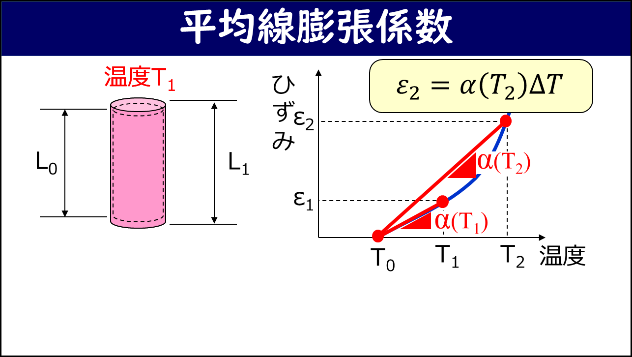 「平均線膨張係数」と題したスライド。左側に温度T₁での円柱（L₀からL₁への変化）、右側に曲線状のひずみ-温度グラフ上でT₁での平均勾配α(T₁)およびT₂での平均勾配α(T₂)が赤い直線で示されている。ε₁・ε₂がy軸に、T₀・T₁・T₂がx軸に標記されており、右上の黄色枠にε₂ = α(T₂)ΔTの式が記載されている。