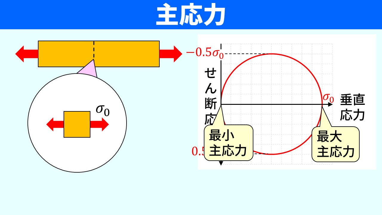 「主応力」のスライド。左：引張力が作用する棒（σ₀）と棒内の微小要素の図。右：モールの応力円（赤い円）の横軸との交点に「最小主応力」「最大主応力」のラベルが付いている。