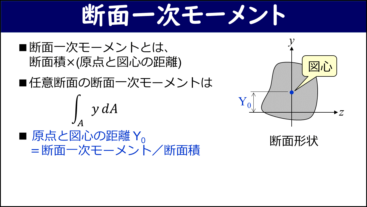 「断面一次モーメント」と題したスライド。「断面一次モーメントとは断面積×(原点と図心の距離)」「任意断面の断面一次モーメントは ∫_A y dA」「原点と図心の距離 Y₀＝断面一次モーメント／断面積」の3点が示され、右側に断面形状のYZ平面図と図心の位置（青点・「図心」バッジ）およびY₀の距離が描かれている。