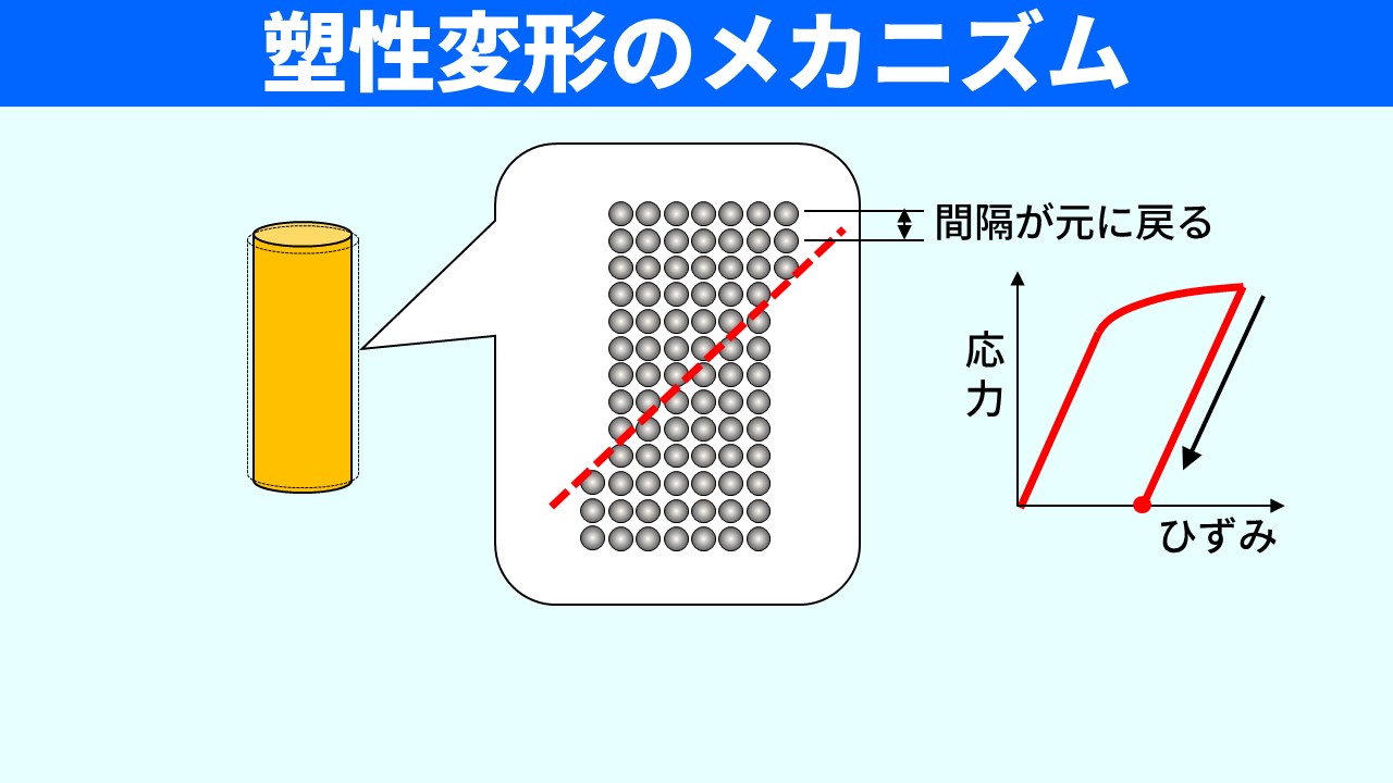 「塑性変形のメカニズム」のスライド。丸棒のミクロ構造に赤い対角線で原子配置のズレが示されており、右側の応力-ひずみ曲線には除荷後も塑性ひずみが残る様子と「間隔が元に戻る」のラベルが表示されている。