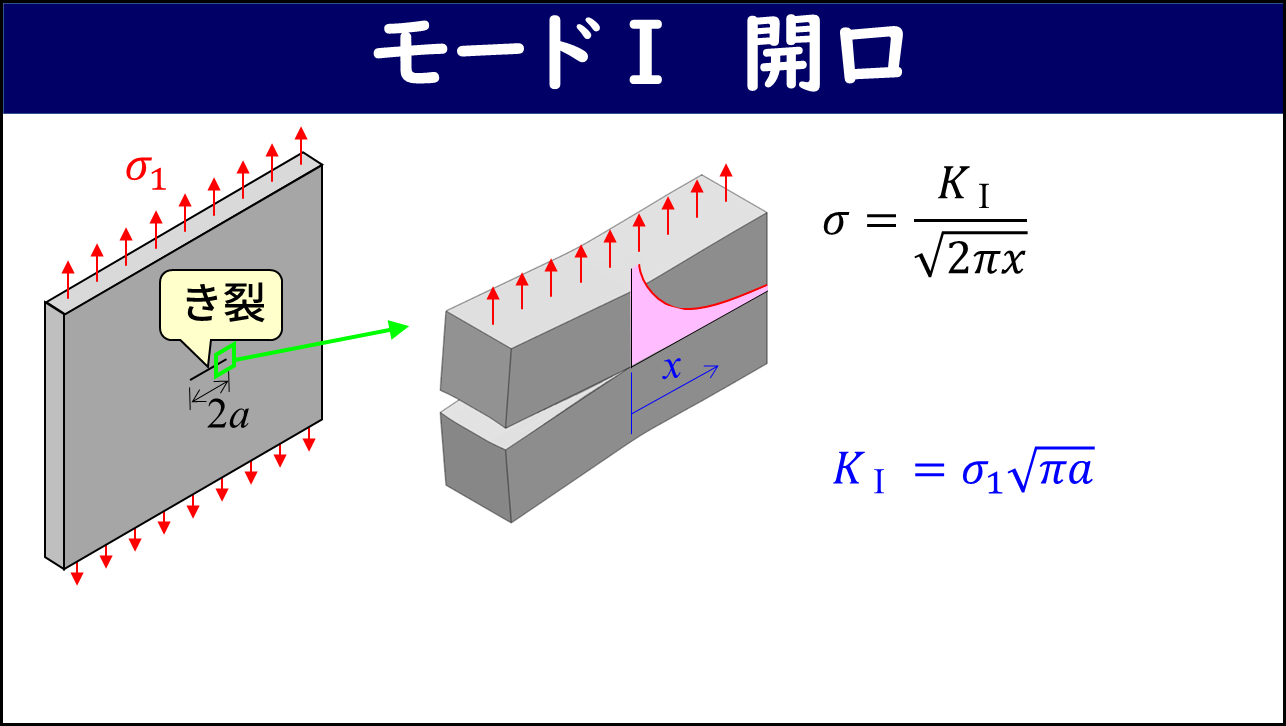「モードⅠ 開口」と題したスライド。左に引張応力σ1を受け中央に長さ2aのき裂がある板の模式図、中央にき裂先端を拡大した開口変形の3D図（ピンク色の応力分布とき裂先端からの距離x）、右にモードⅠの応力分布式（σ=KⅠ/√(2πx)）とモードⅠの応力拡大係数式（KⅠ=σ1√(πa)）が示されている。