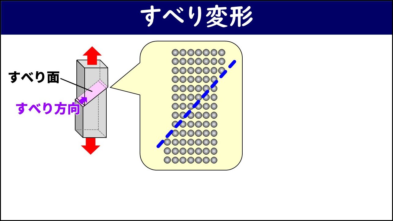 「すべり変形」と題したスライド。左側に引張荷重を受ける金属試験片が示されており、ピンク色のすべり面と紫色のすべり方向が矢印でラベルされている。右側に金属結晶の原子配置の拡大図があり、青い破線がすべり面に沿った原子配置のズレ（すべり変形）を示している。